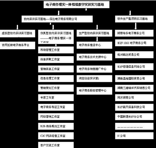 电子商务算经营专业吗