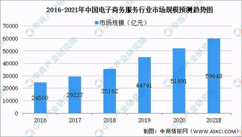 电子商务专业分什么类别