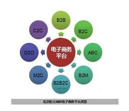 电子商务专业群课程设置