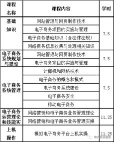 电子商务专业要考电子商务师几级