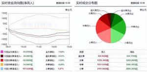 A股本周最牛股票涨超61%