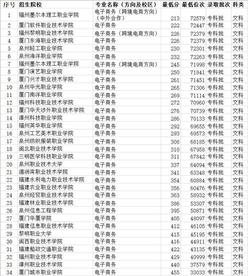 电子商务全国专业排名