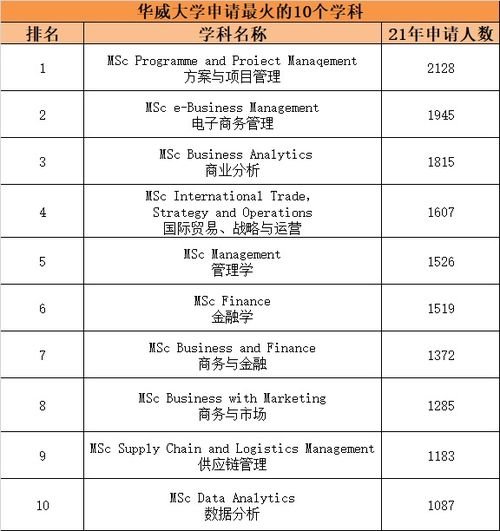 留学电子商务专业排名