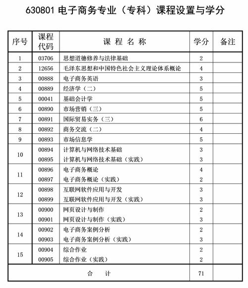 电子商务专业自考好吗