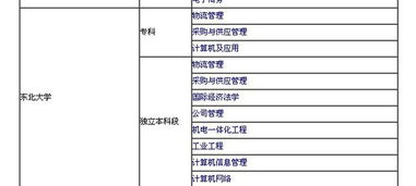 自考汽车电子商务专业