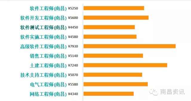 专业电子商务工资