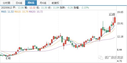 光线传媒市值一天蒸发近149亿