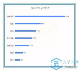 电子商务类专业目录