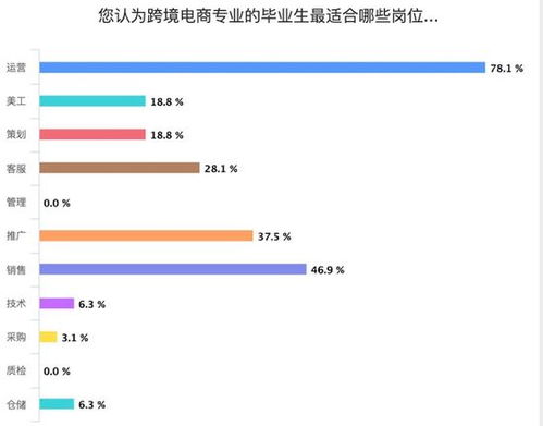 跨境电子商务专业薪资