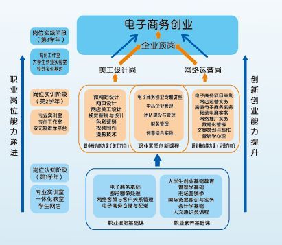 电子商务专业岗位意向