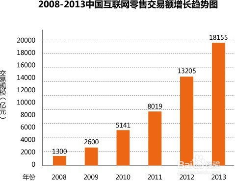 想要学好电子商务专业