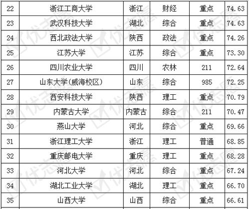 电子商务在大学专业排名